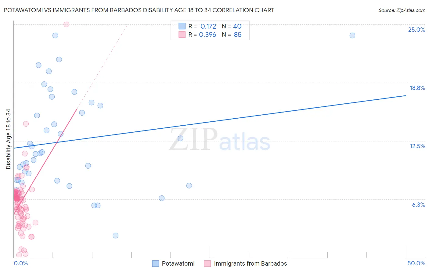 Potawatomi vs Immigrants from Barbados Disability Age 18 to 34