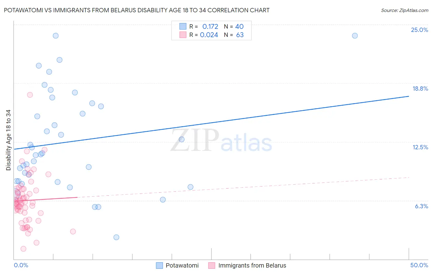 Potawatomi vs Immigrants from Belarus Disability Age 18 to 34