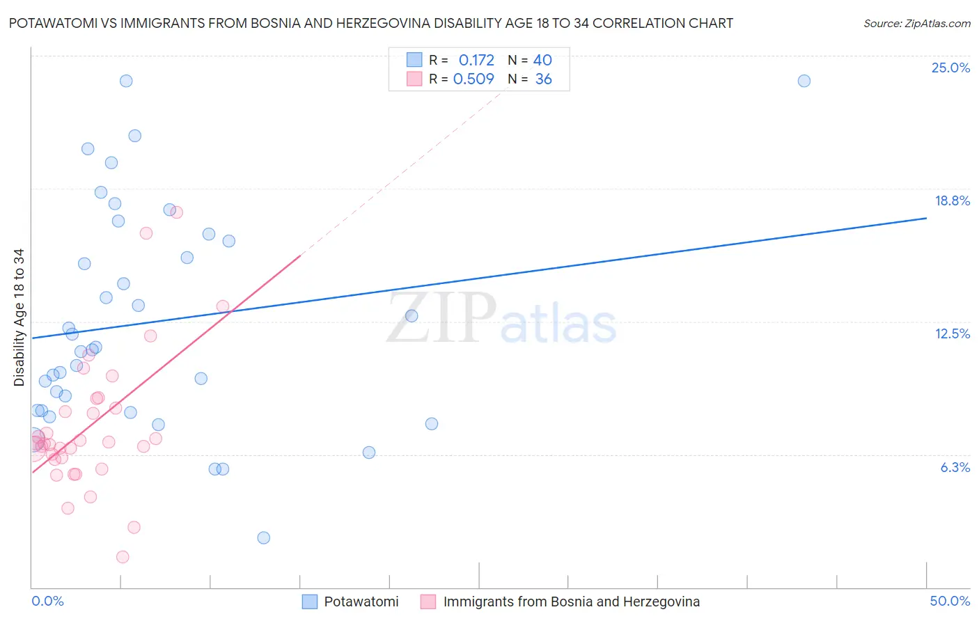 Potawatomi vs Immigrants from Bosnia and Herzegovina Disability Age 18 to 34