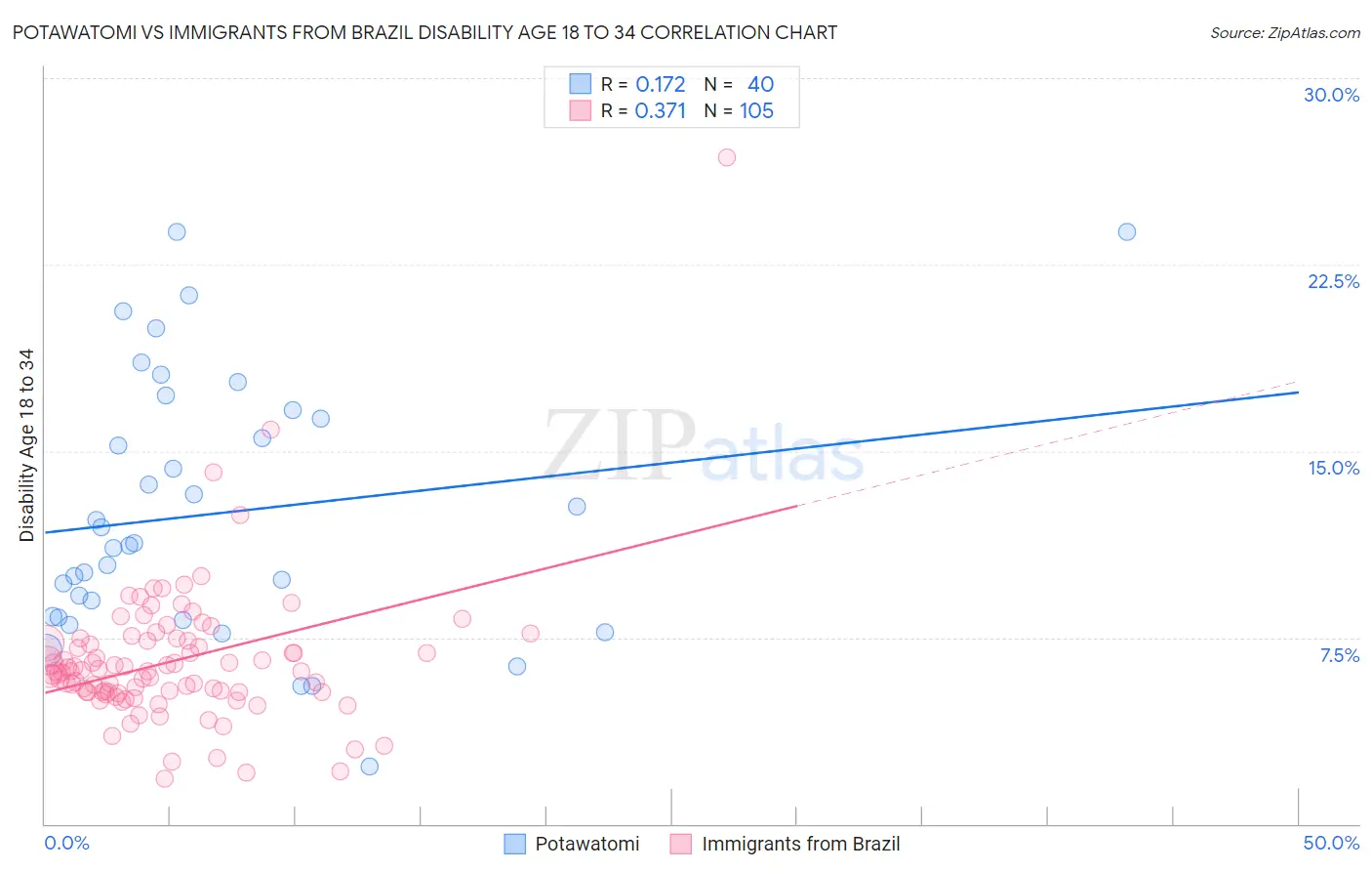 Potawatomi vs Immigrants from Brazil Disability Age 18 to 34