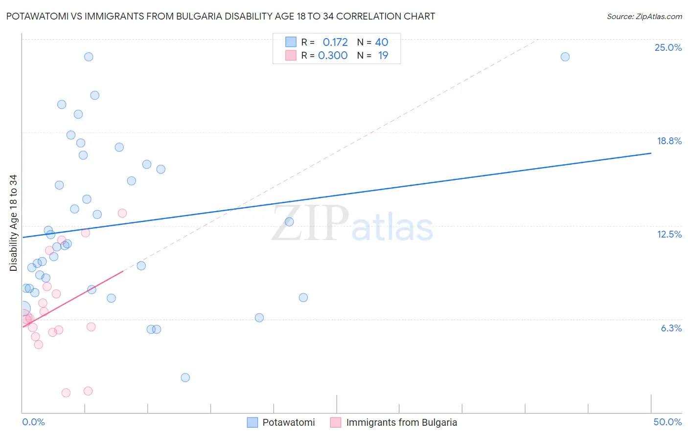 Potawatomi vs Immigrants from Bulgaria Disability Age 18 to 34
