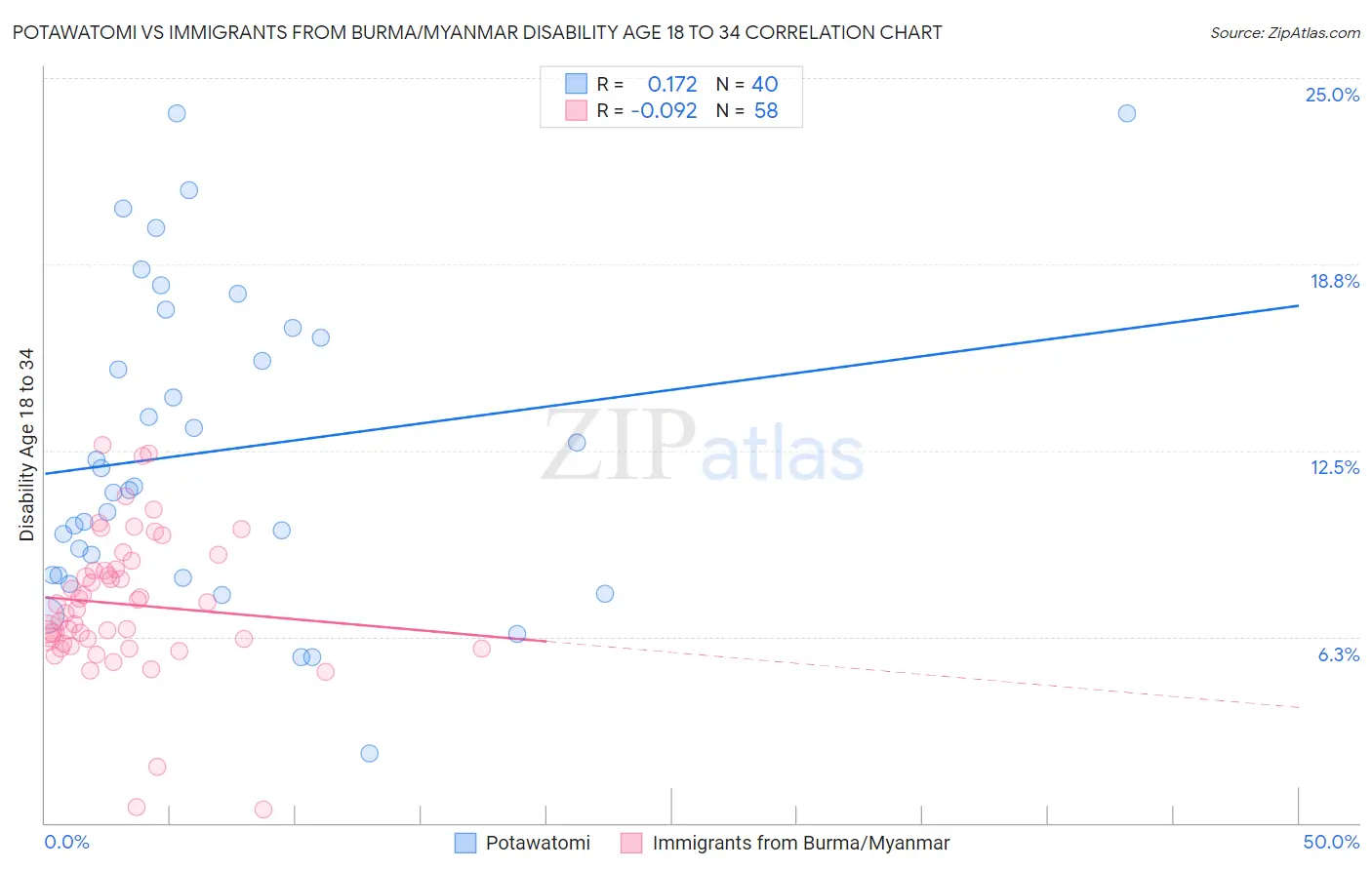 Potawatomi vs Immigrants from Burma/Myanmar Disability Age 18 to 34