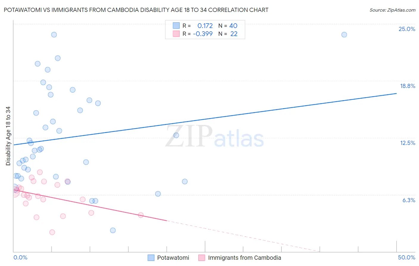 Potawatomi vs Immigrants from Cambodia Disability Age 18 to 34