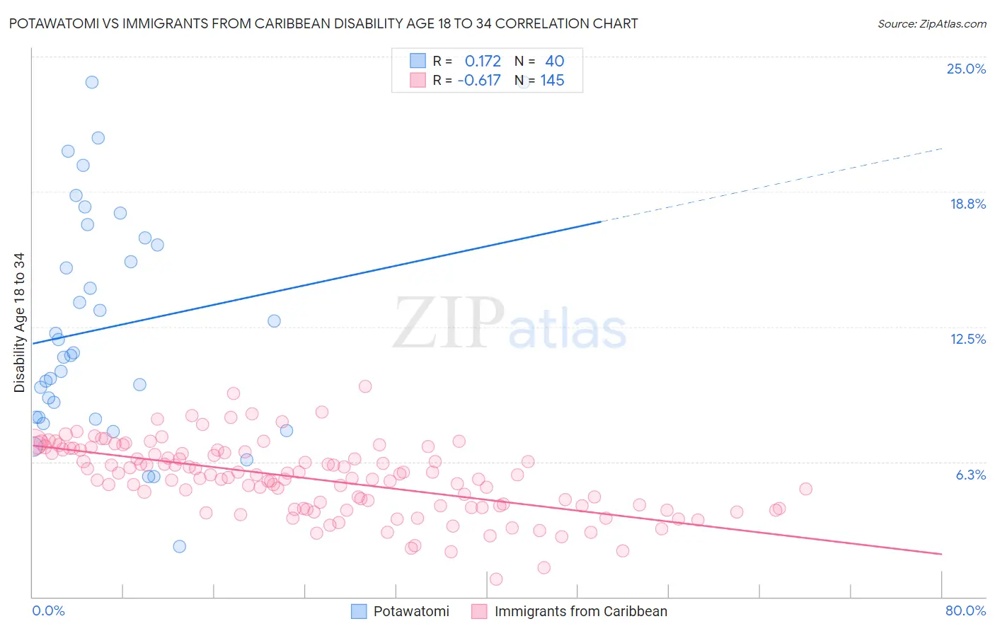 Potawatomi vs Immigrants from Caribbean Disability Age 18 to 34