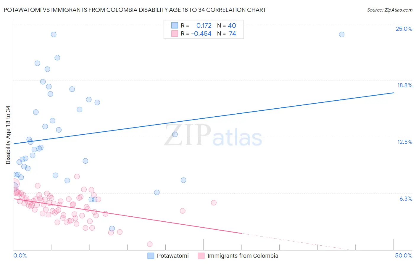 Potawatomi vs Immigrants from Colombia Disability Age 18 to 34
