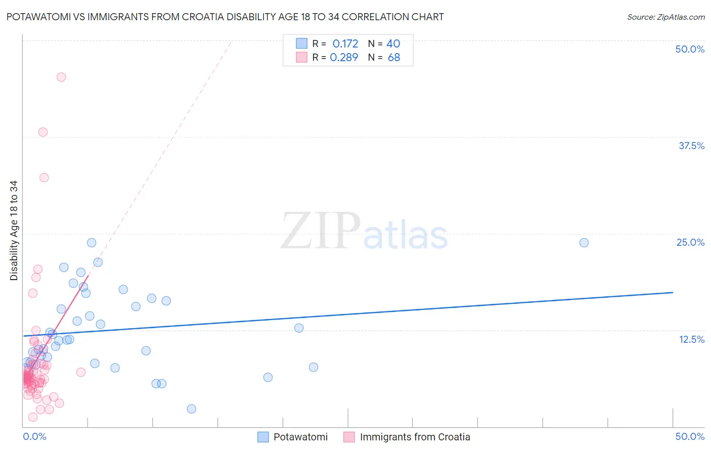 Potawatomi vs Immigrants from Croatia Disability Age 18 to 34