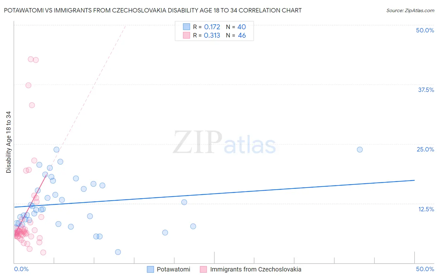 Potawatomi vs Immigrants from Czechoslovakia Disability Age 18 to 34