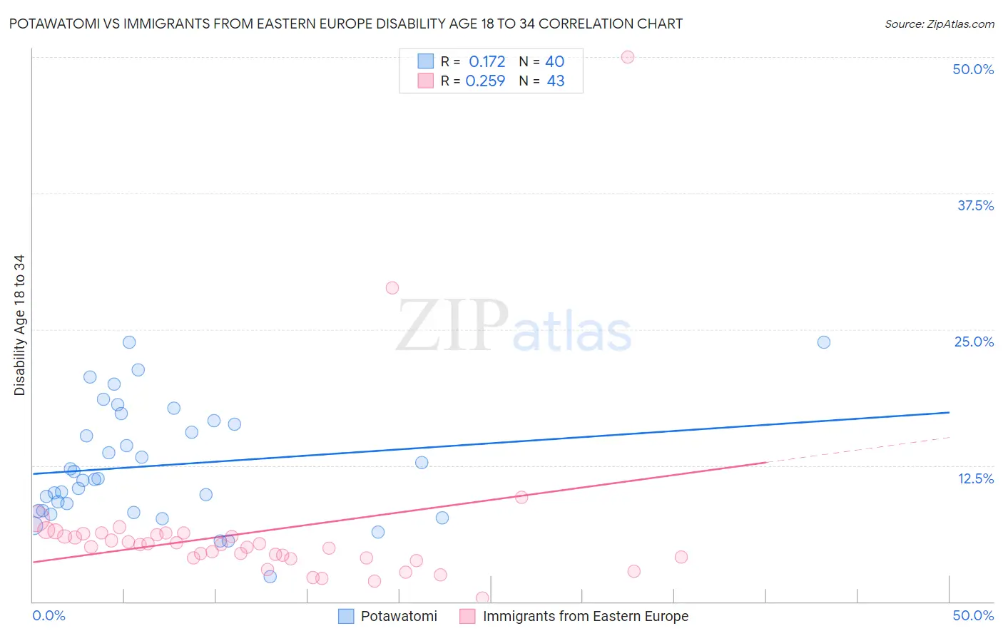 Potawatomi vs Immigrants from Eastern Europe Disability Age 18 to 34