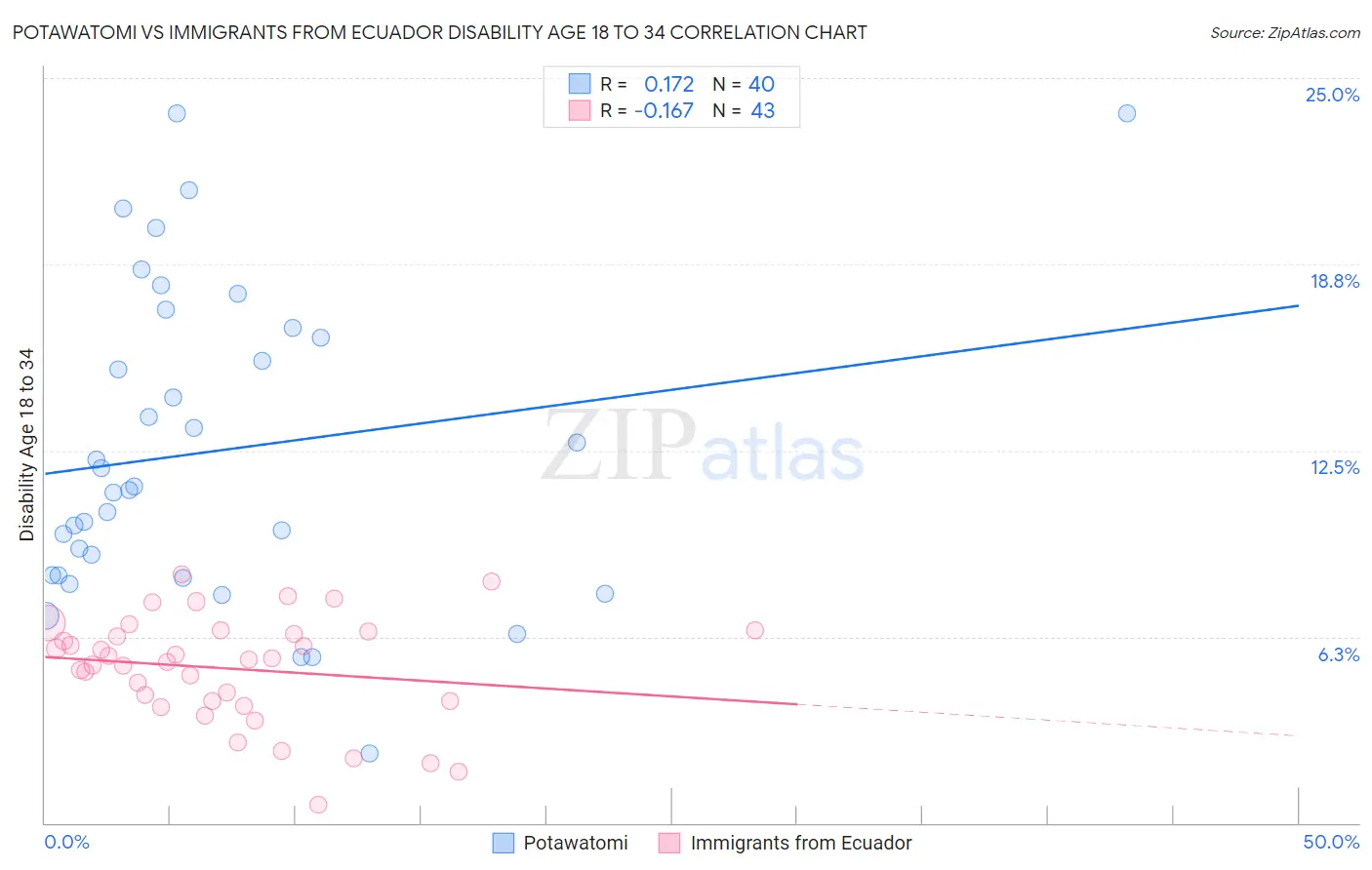 Potawatomi vs Immigrants from Ecuador Disability Age 18 to 34