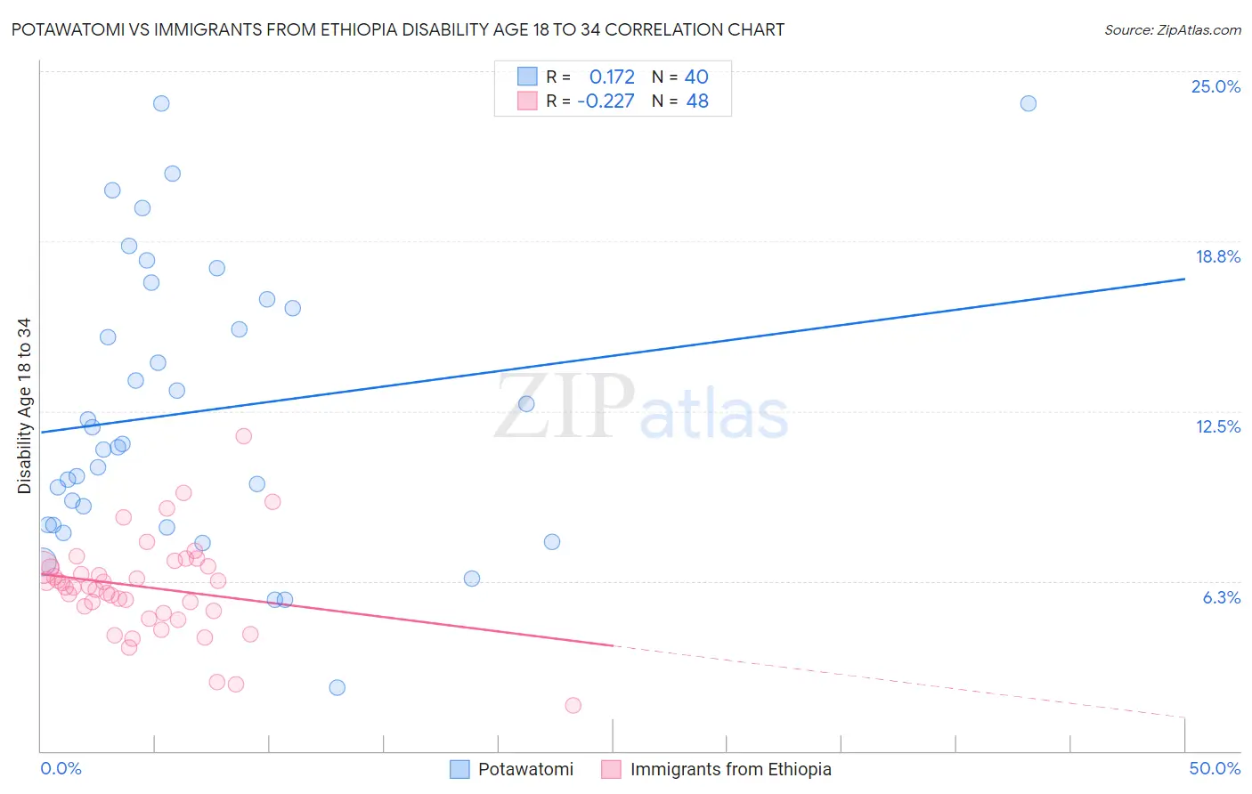 Potawatomi vs Immigrants from Ethiopia Disability Age 18 to 34