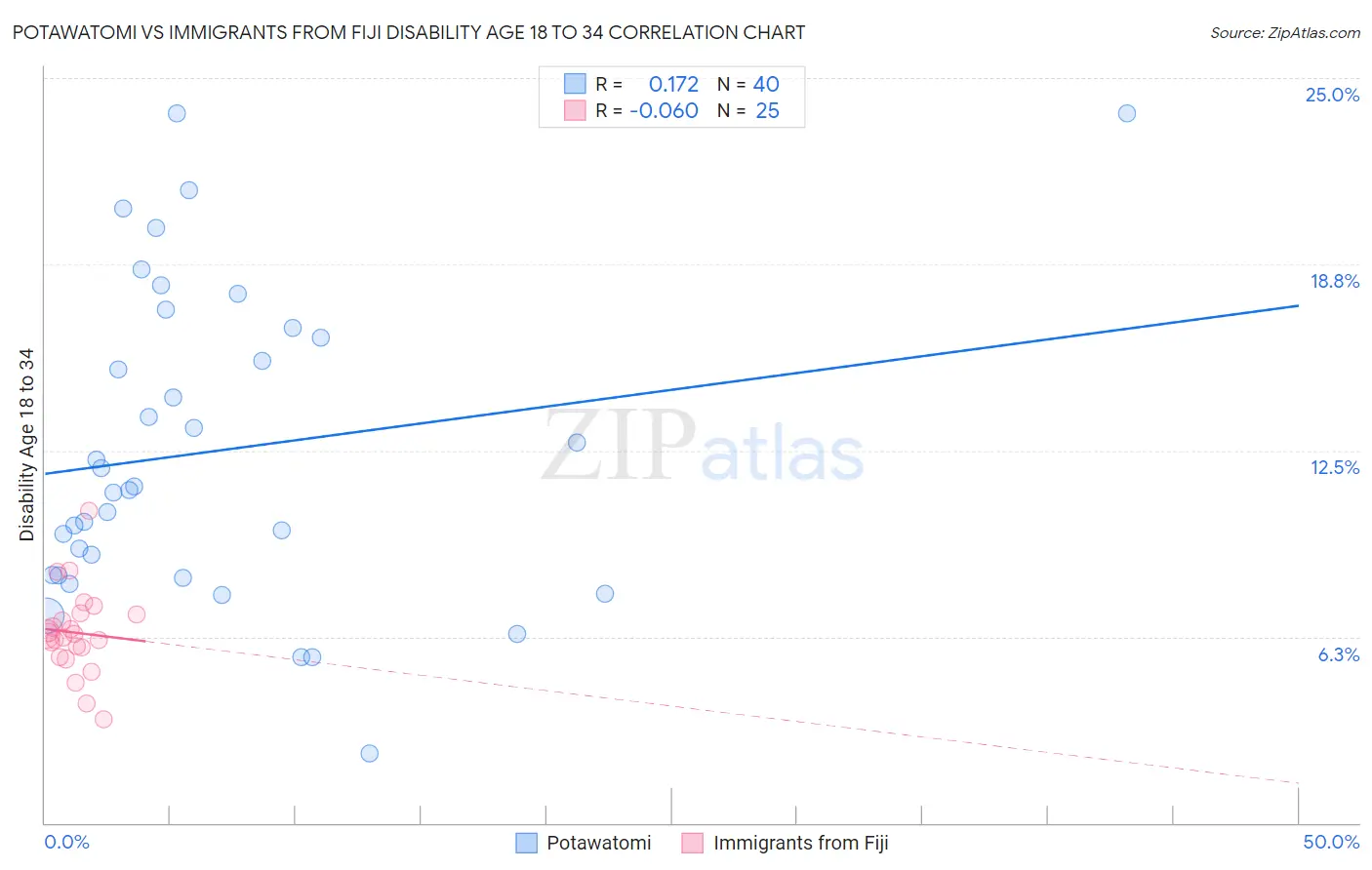 Potawatomi vs Immigrants from Fiji Disability Age 18 to 34