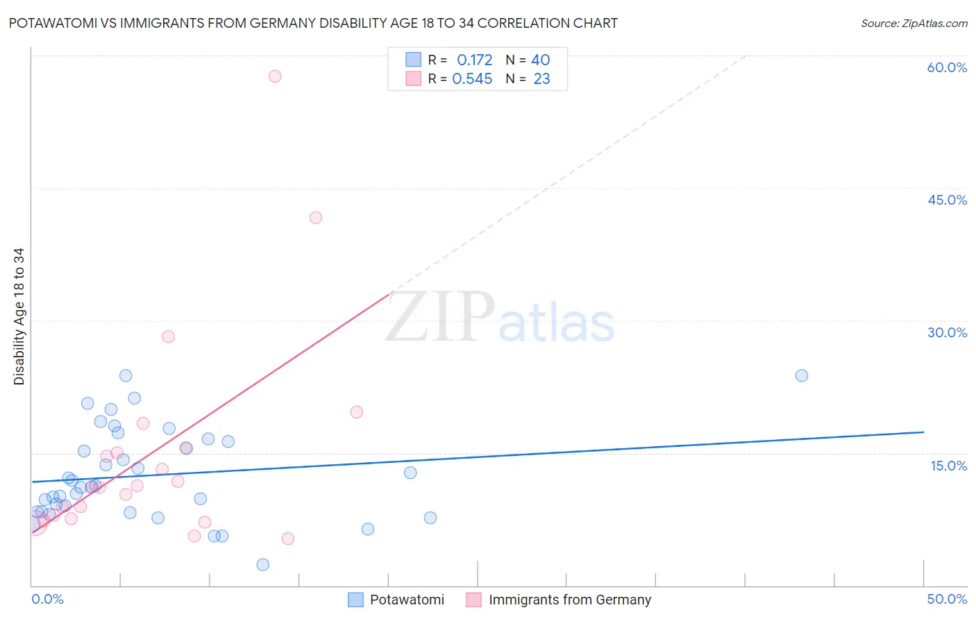 Potawatomi vs Immigrants from Germany Disability Age 18 to 34