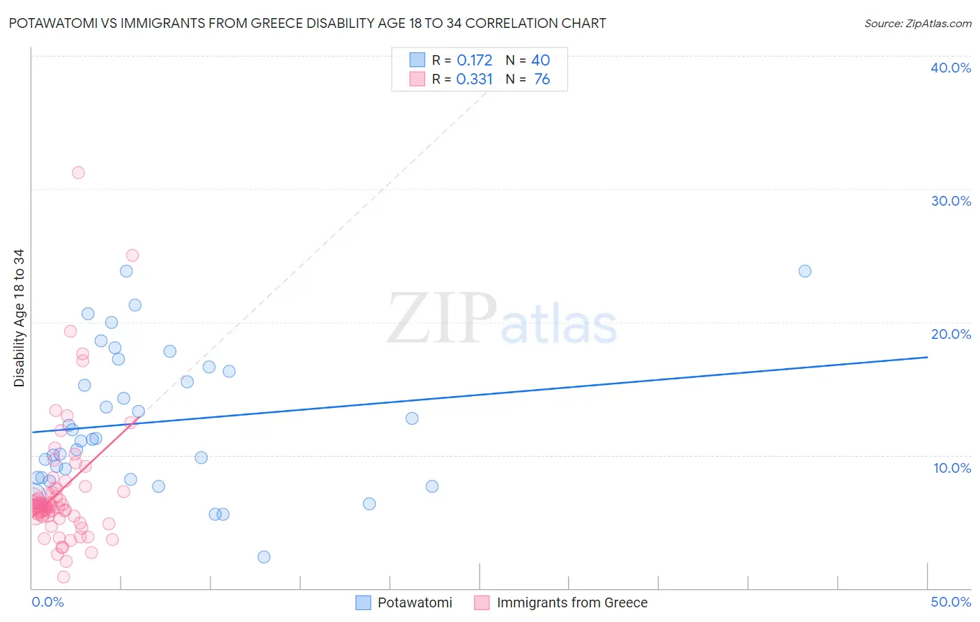 Potawatomi vs Immigrants from Greece Disability Age 18 to 34