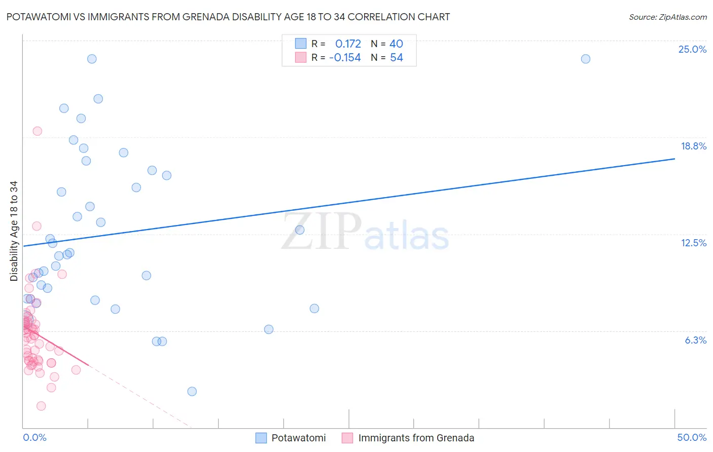 Potawatomi vs Immigrants from Grenada Disability Age 18 to 34
