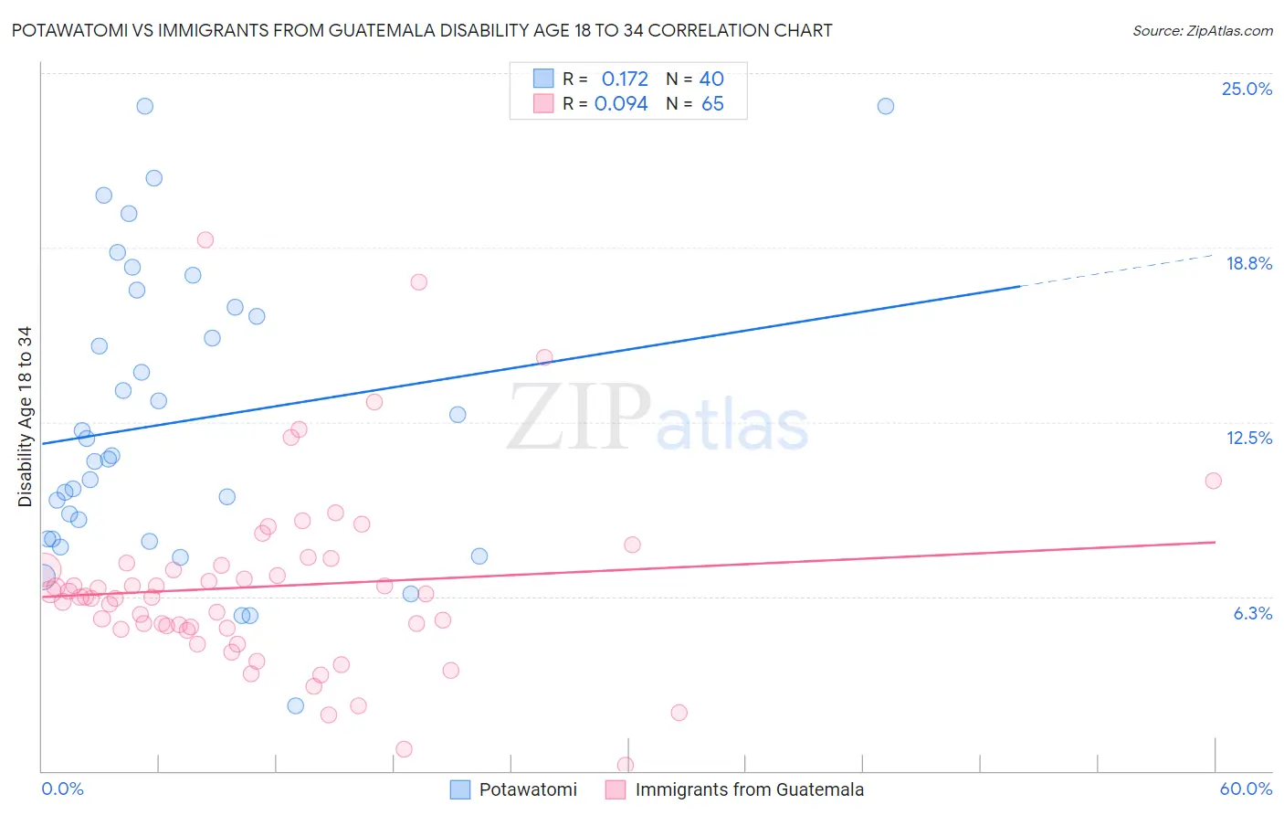 Potawatomi vs Immigrants from Guatemala Disability Age 18 to 34