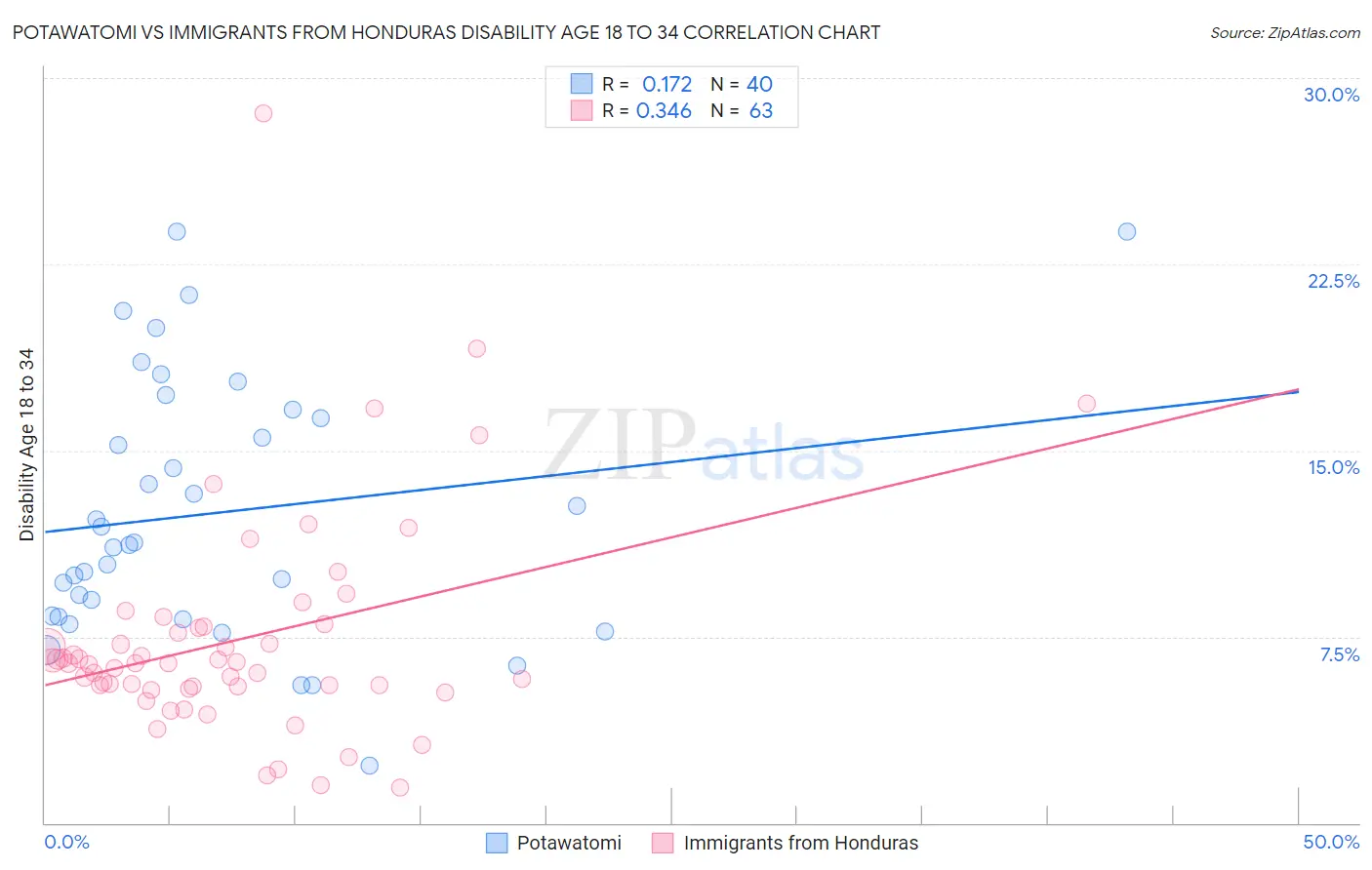 Potawatomi vs Immigrants from Honduras Disability Age 18 to 34