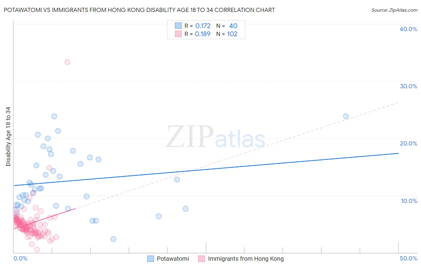 Potawatomi vs Immigrants from Hong Kong Disability Age 18 to 34