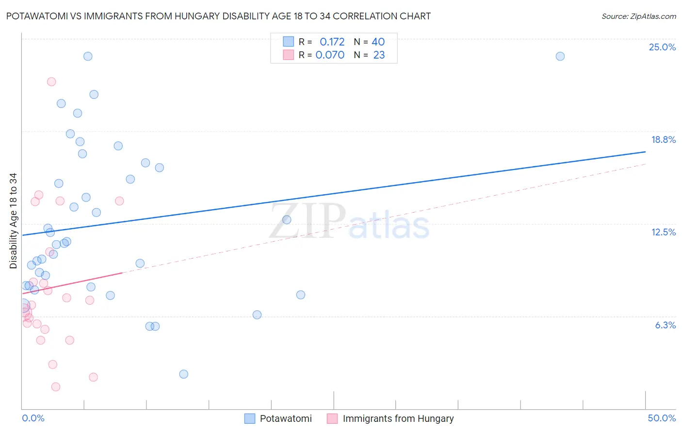 Potawatomi vs Immigrants from Hungary Disability Age 18 to 34