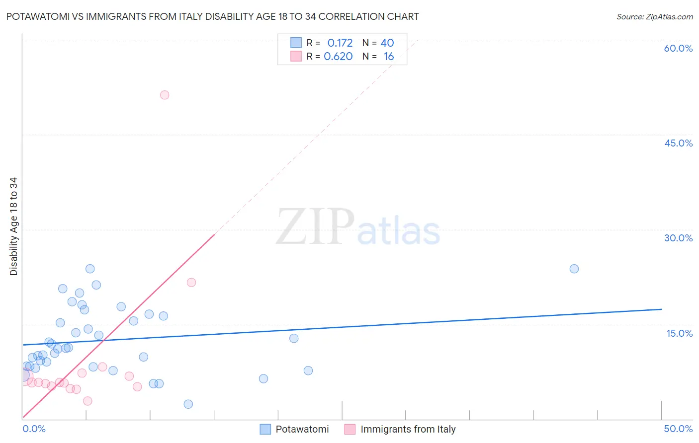 Potawatomi vs Immigrants from Italy Disability Age 18 to 34