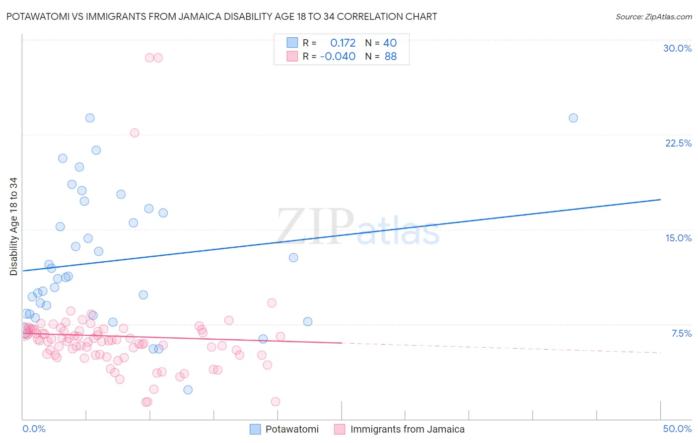 Potawatomi vs Immigrants from Jamaica Disability Age 18 to 34