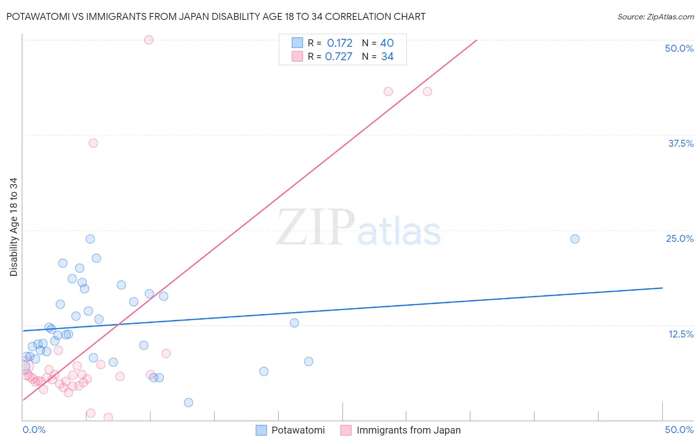 Potawatomi vs Immigrants from Japan Disability Age 18 to 34