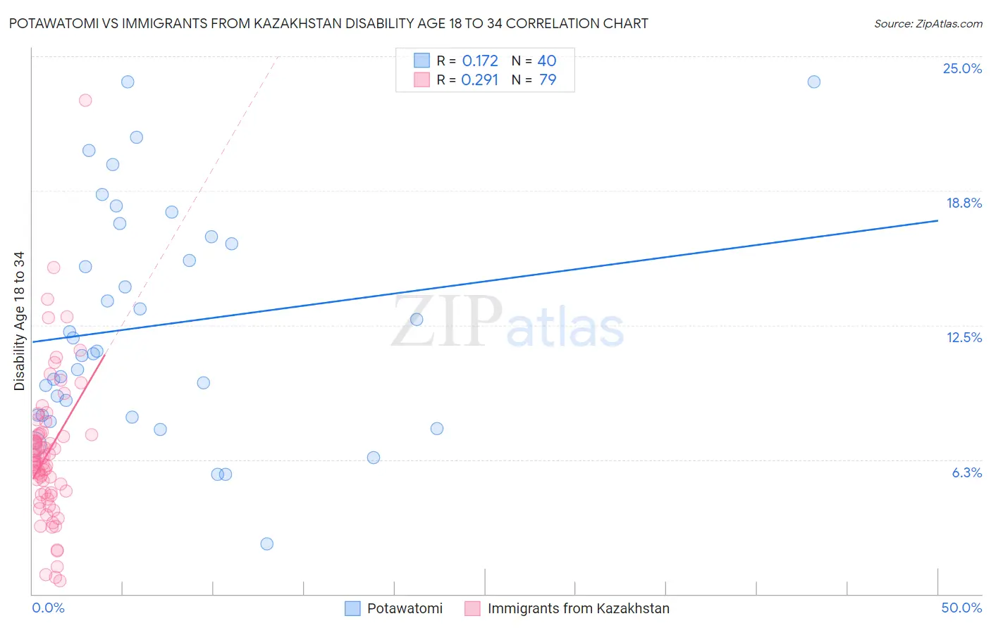 Potawatomi vs Immigrants from Kazakhstan Disability Age 18 to 34