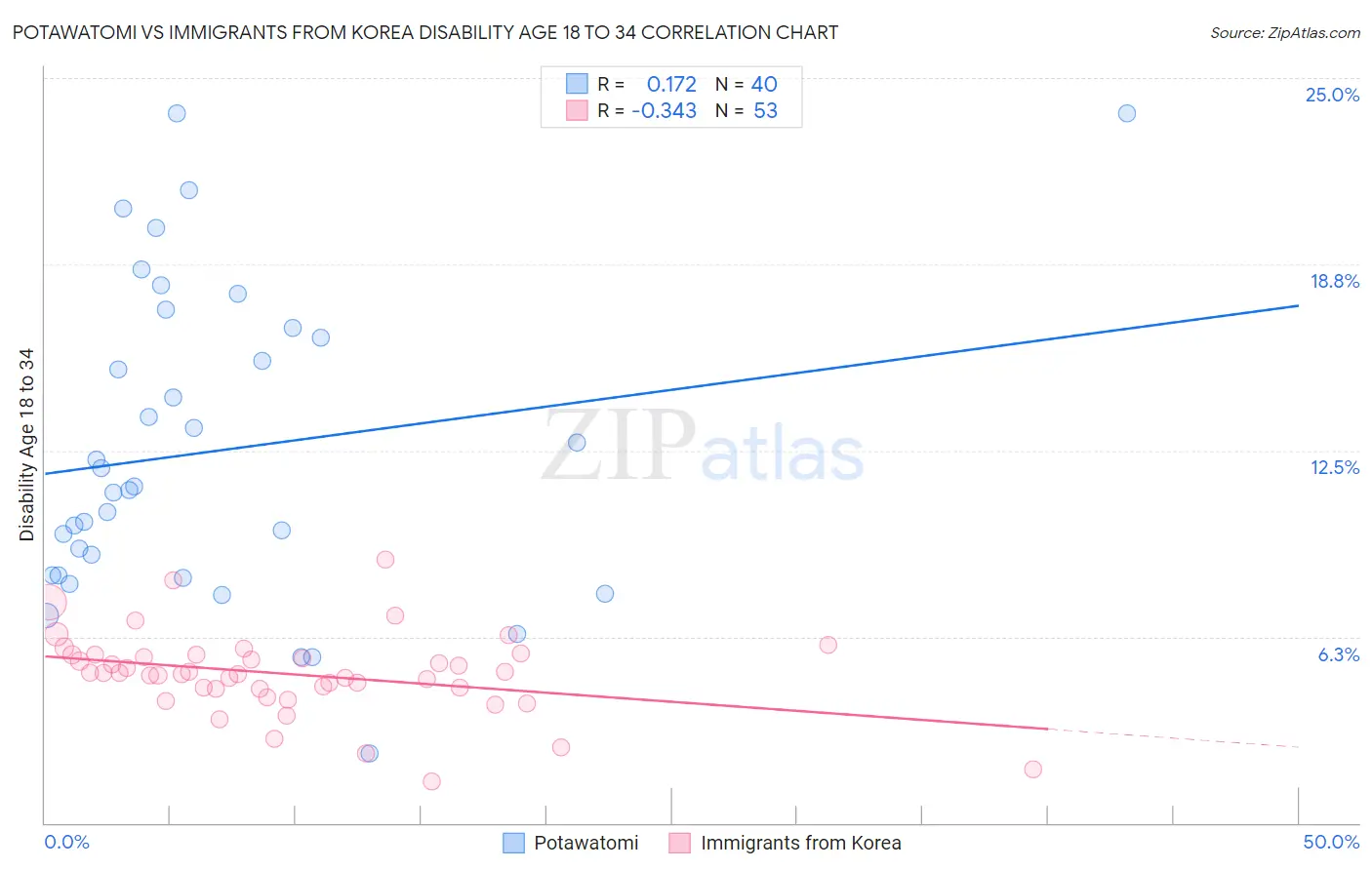 Potawatomi vs Immigrants from Korea Disability Age 18 to 34