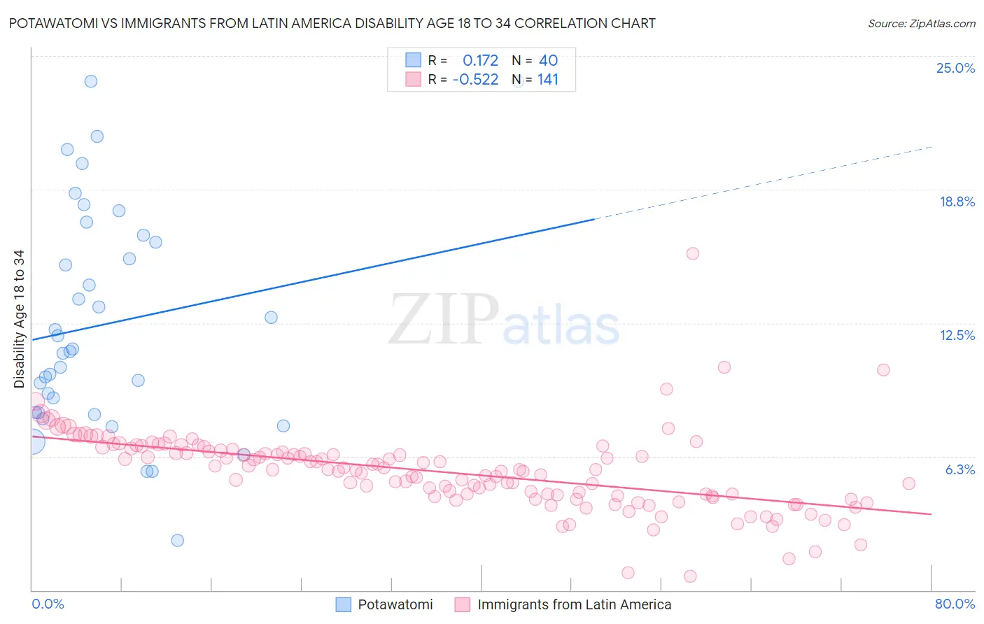 Potawatomi vs Immigrants from Latin America Disability Age 18 to 34