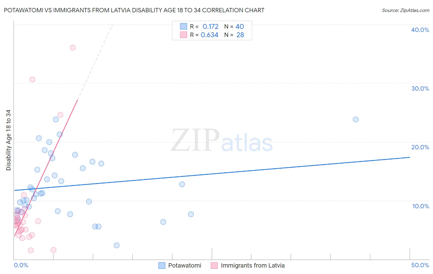 Potawatomi vs Immigrants from Latvia Disability Age 18 to 34