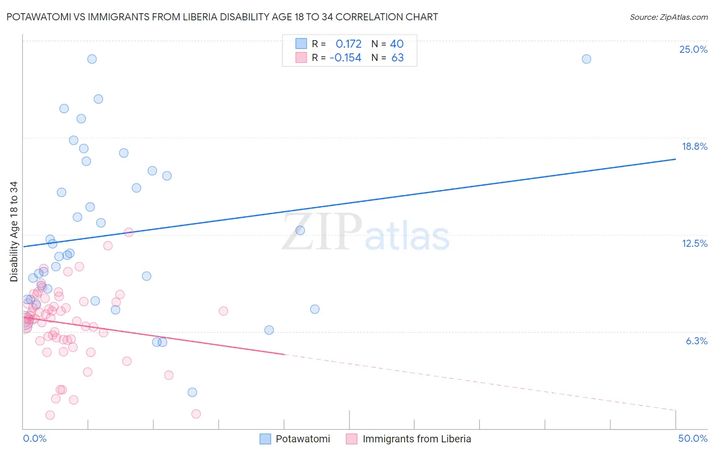 Potawatomi vs Immigrants from Liberia Disability Age 18 to 34