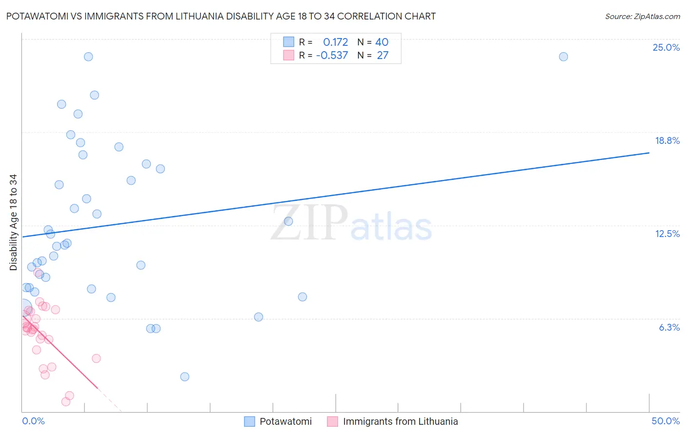 Potawatomi vs Immigrants from Lithuania Disability Age 18 to 34