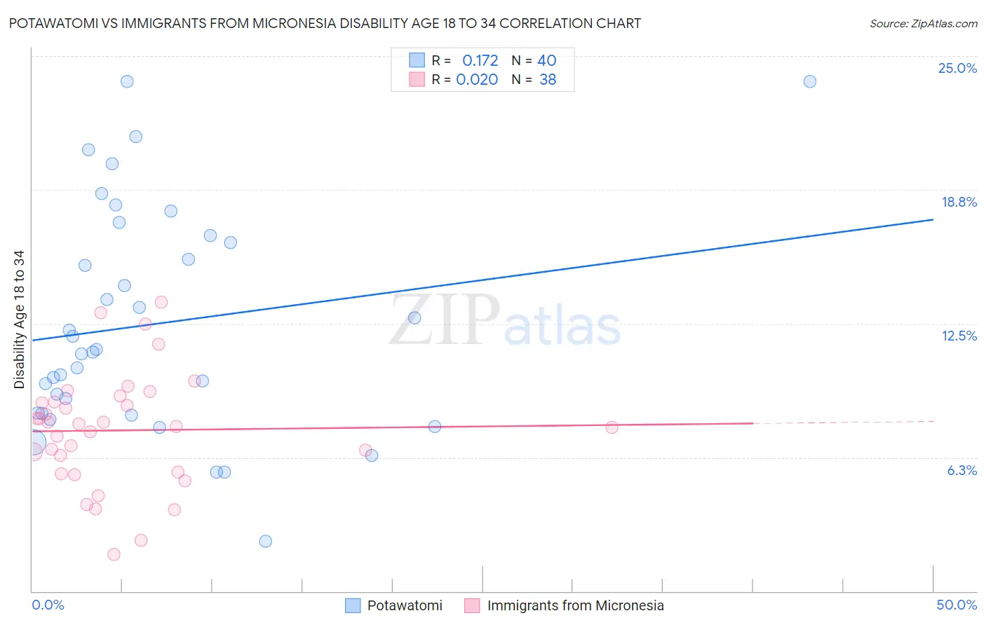 Potawatomi vs Immigrants from Micronesia Disability Age 18 to 34