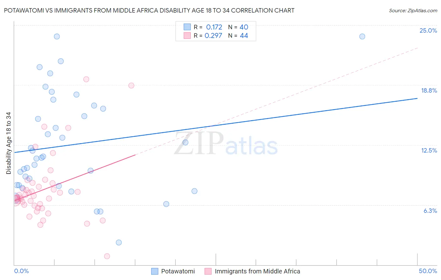 Potawatomi vs Immigrants from Middle Africa Disability Age 18 to 34