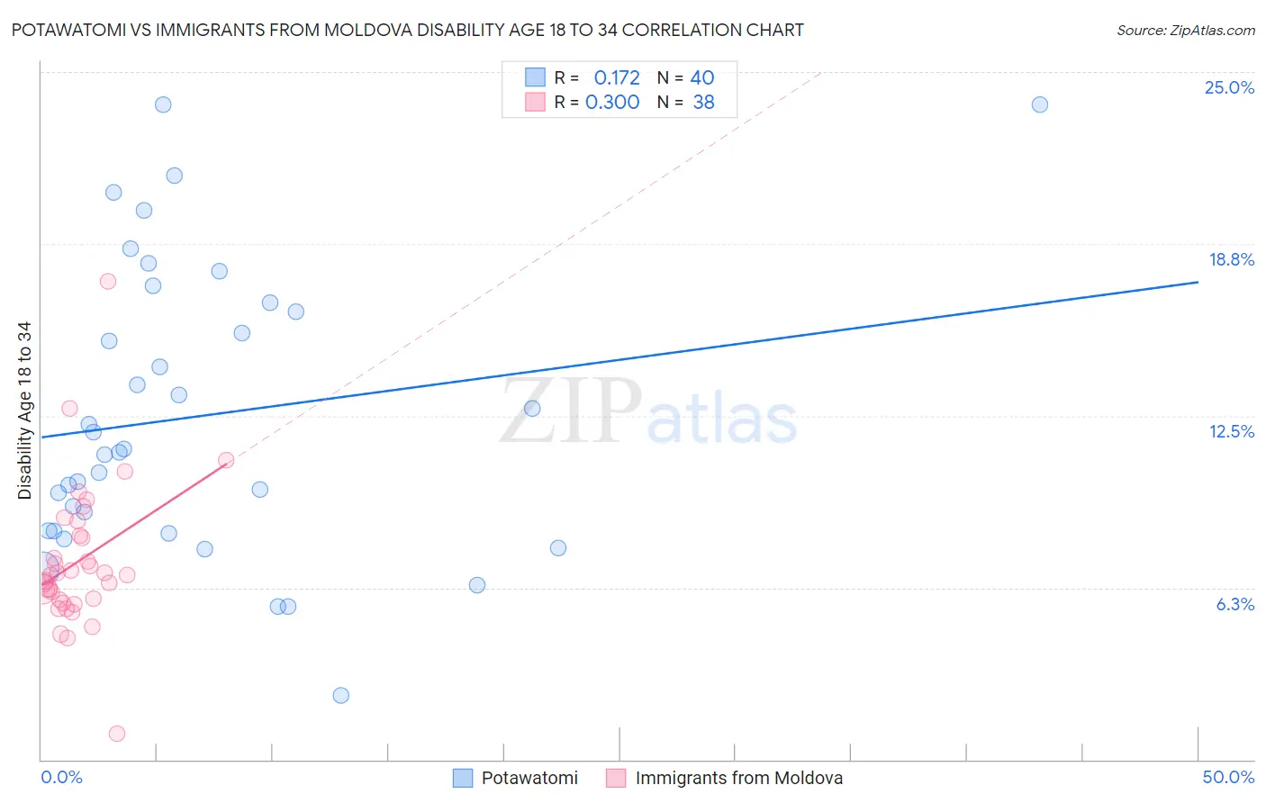 Potawatomi vs Immigrants from Moldova Disability Age 18 to 34