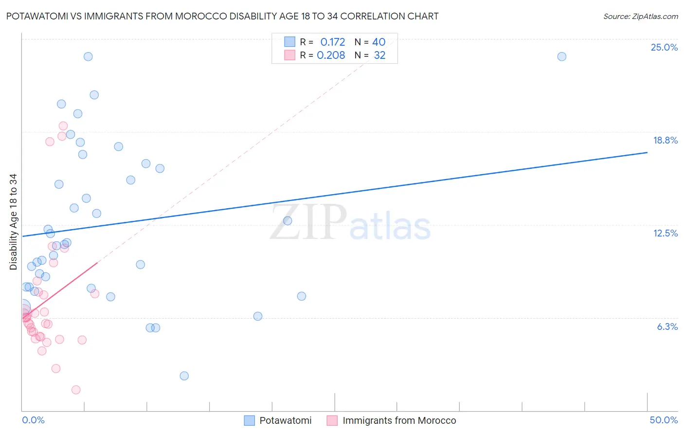 Potawatomi vs Immigrants from Morocco Disability Age 18 to 34