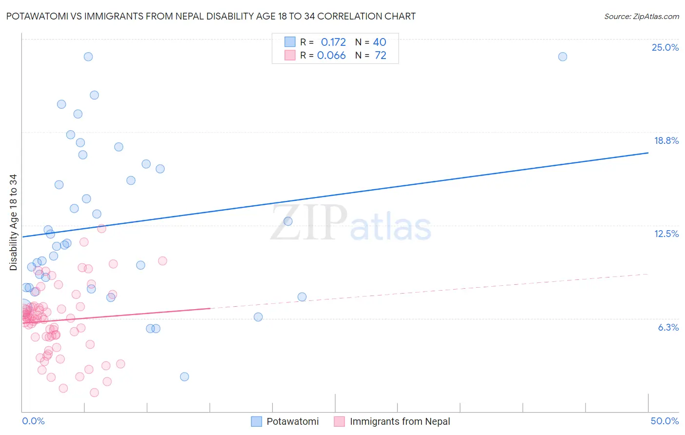 Potawatomi vs Immigrants from Nepal Disability Age 18 to 34