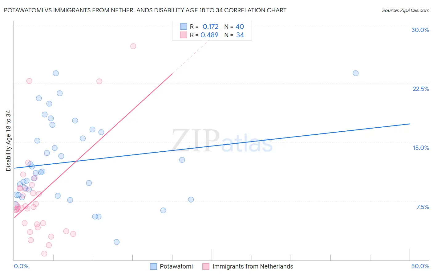 Potawatomi vs Immigrants from Netherlands Disability Age 18 to 34