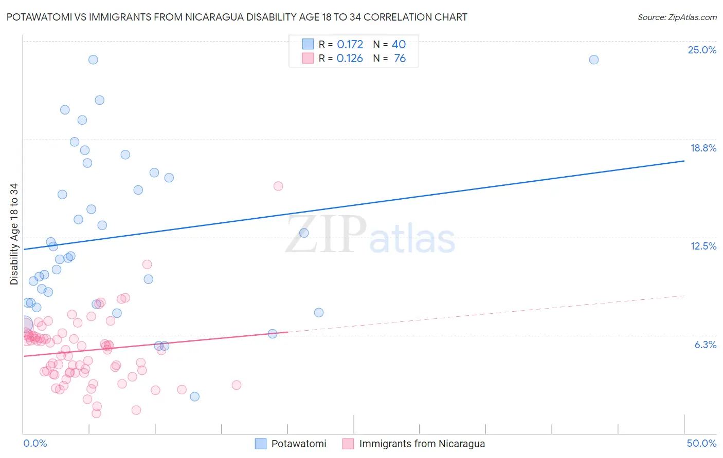 Potawatomi vs Immigrants from Nicaragua Disability Age 18 to 34