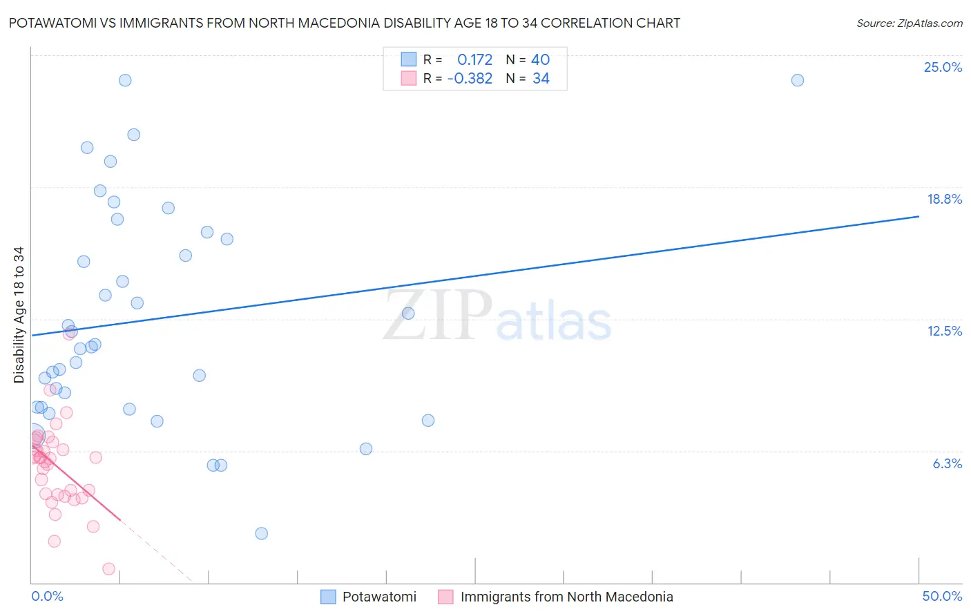 Potawatomi vs Immigrants from North Macedonia Disability Age 18 to 34