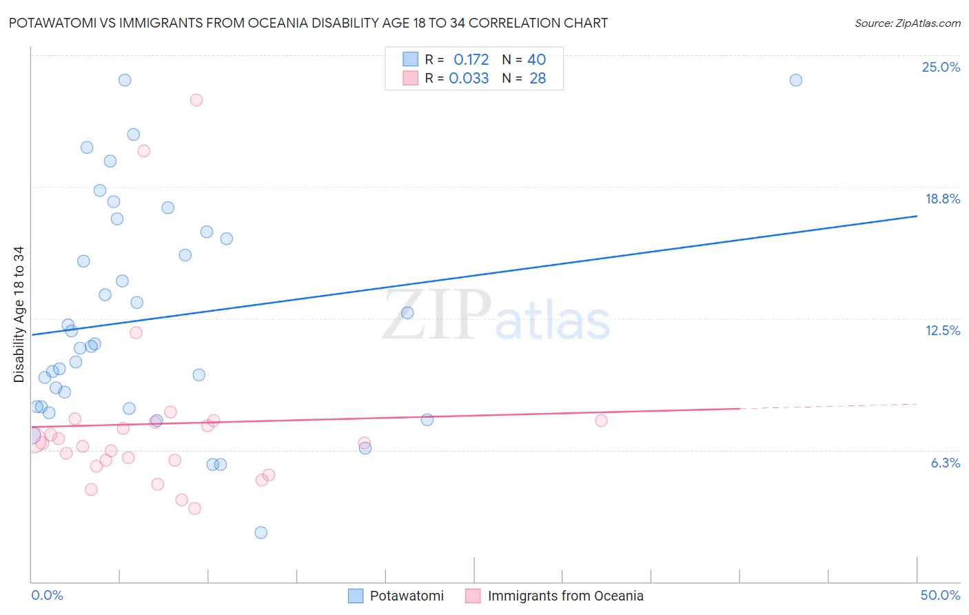 Potawatomi vs Immigrants from Oceania Disability Age 18 to 34