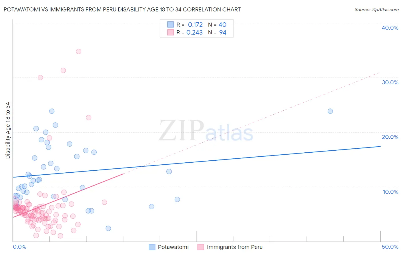 Potawatomi vs Immigrants from Peru Disability Age 18 to 34