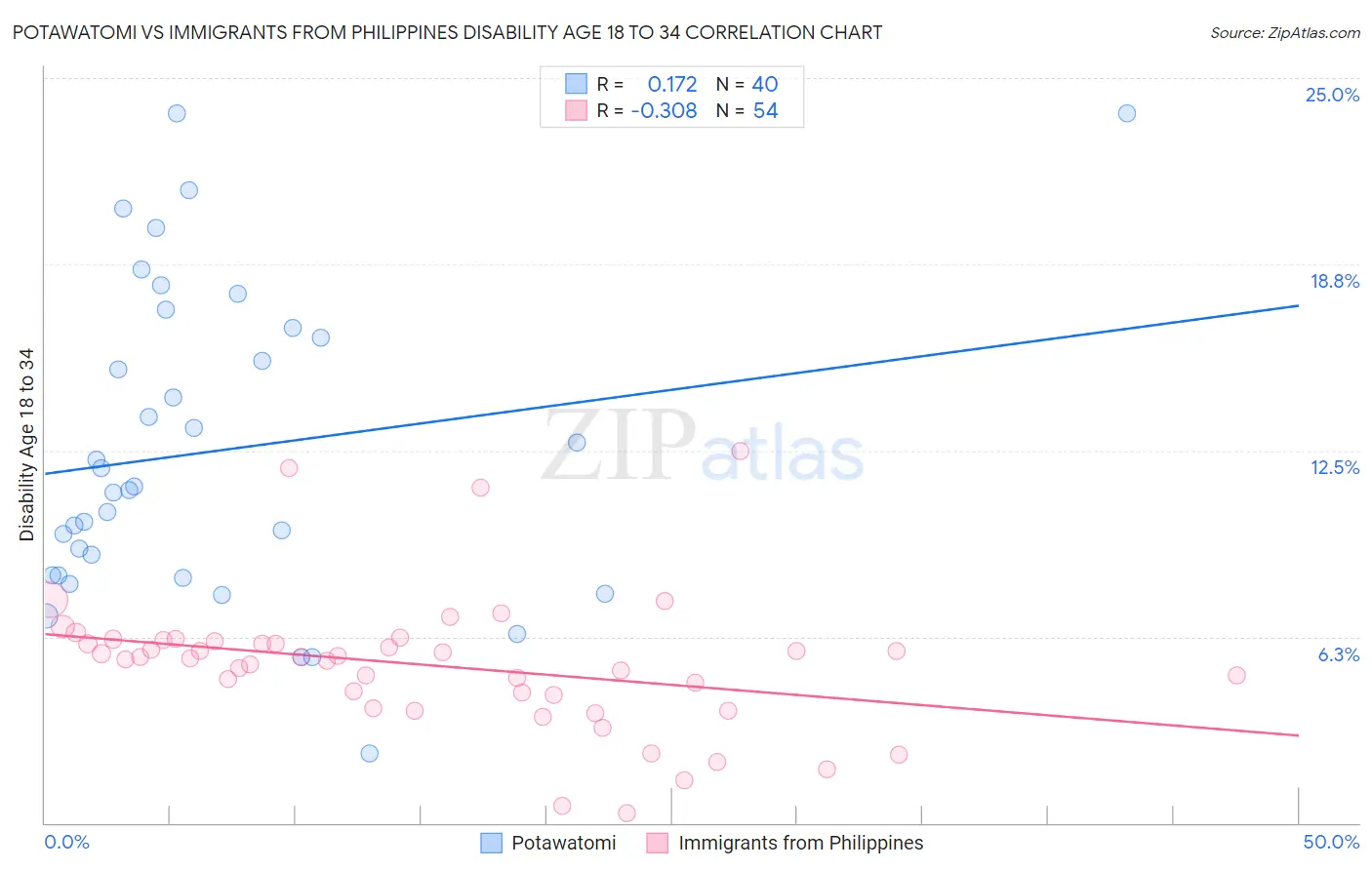 Potawatomi vs Immigrants from Philippines Disability Age 18 to 34