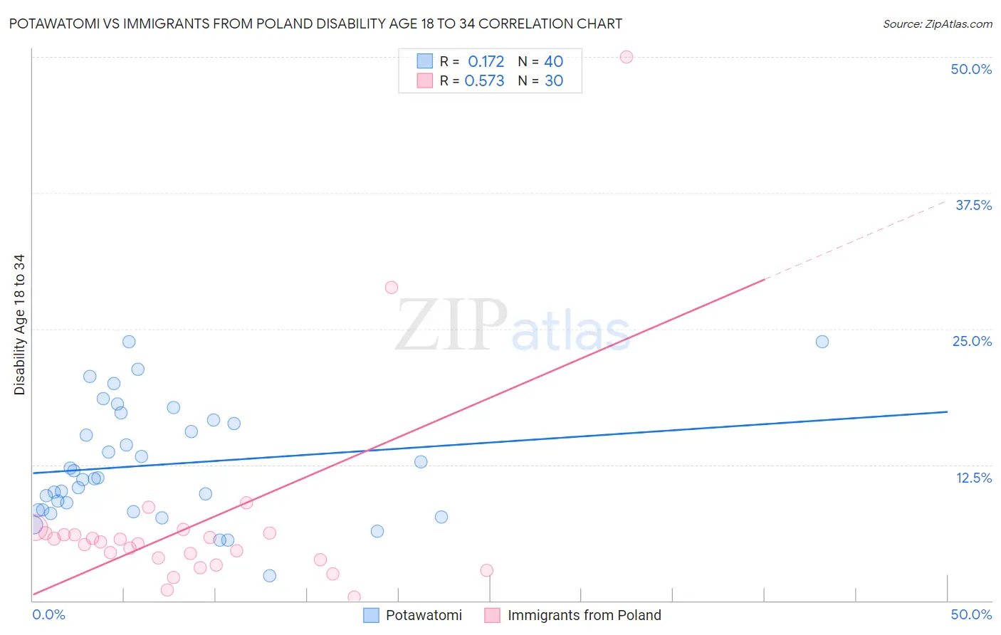 Potawatomi vs Immigrants from Poland Disability Age 18 to 34