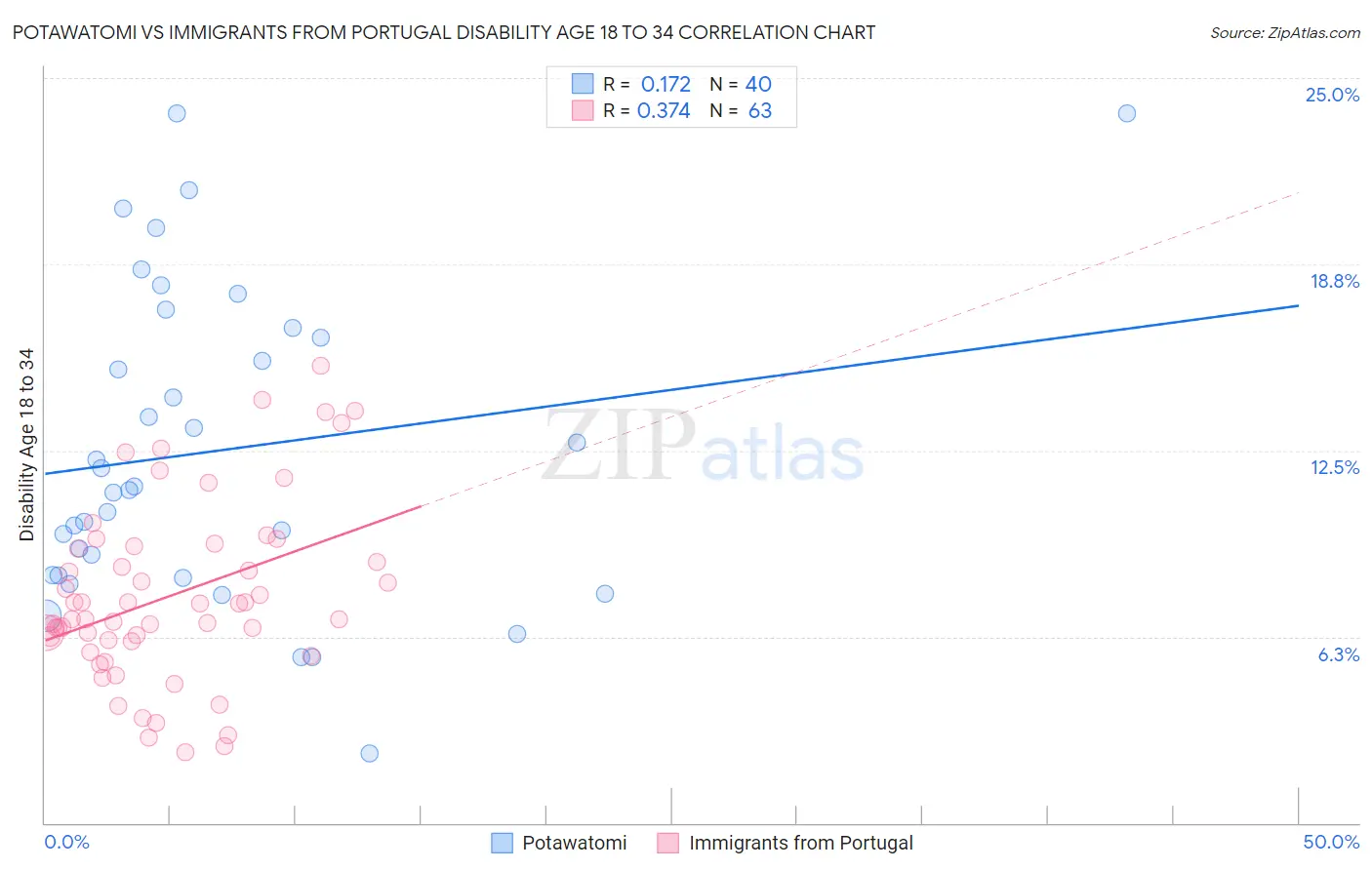 Potawatomi vs Immigrants from Portugal Disability Age 18 to 34