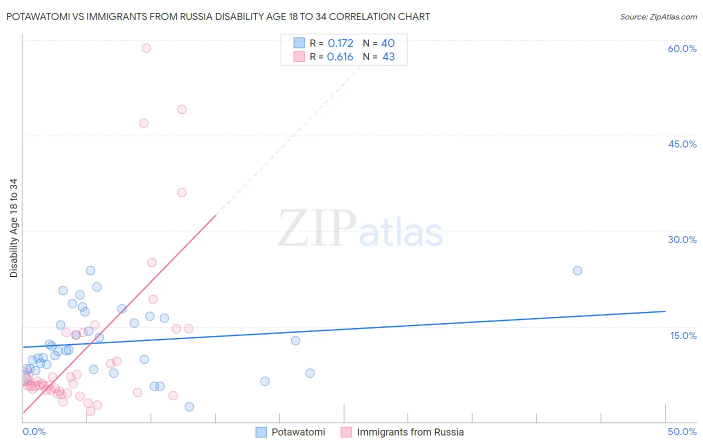 Potawatomi vs Immigrants from Russia Disability Age 18 to 34