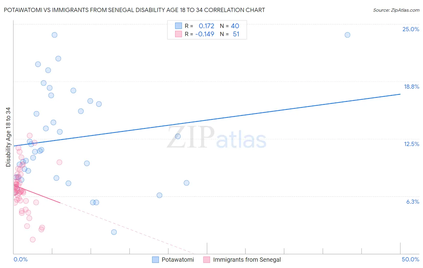 Potawatomi vs Immigrants from Senegal Disability Age 18 to 34