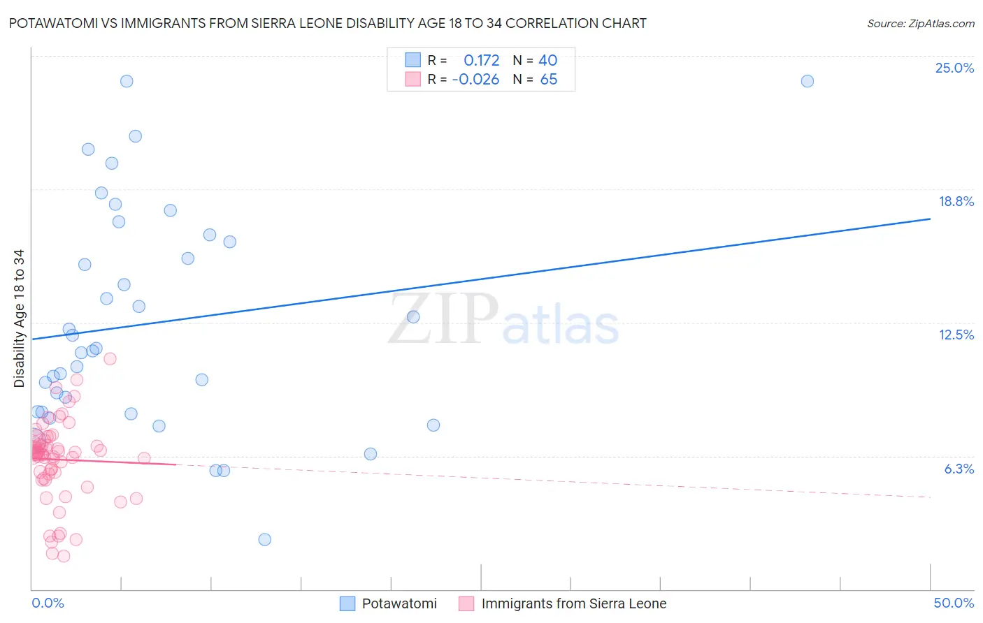 Potawatomi vs Immigrants from Sierra Leone Disability Age 18 to 34