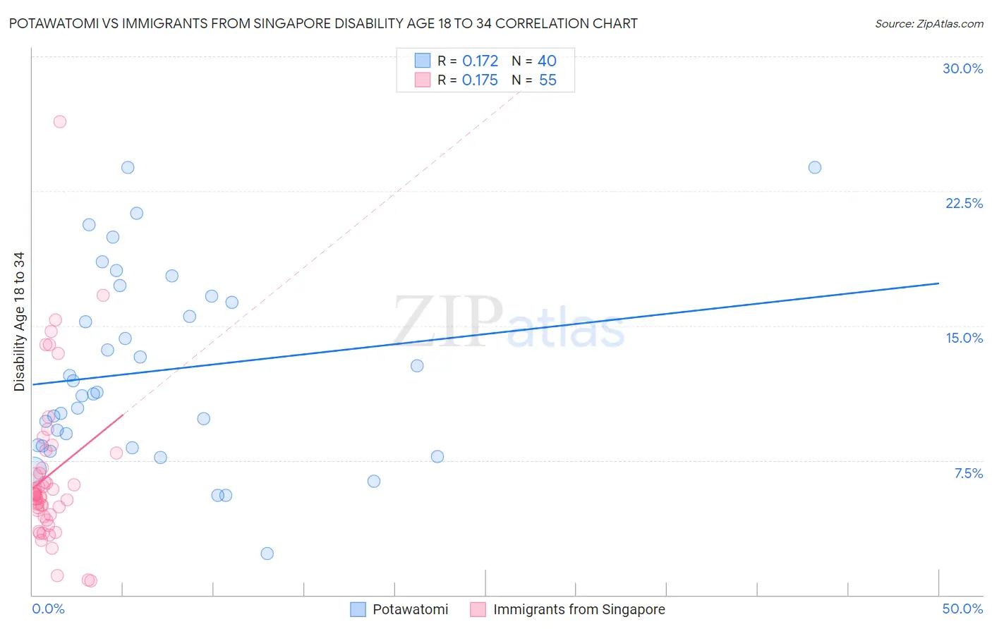 Potawatomi vs Immigrants from Singapore Disability Age 18 to 34