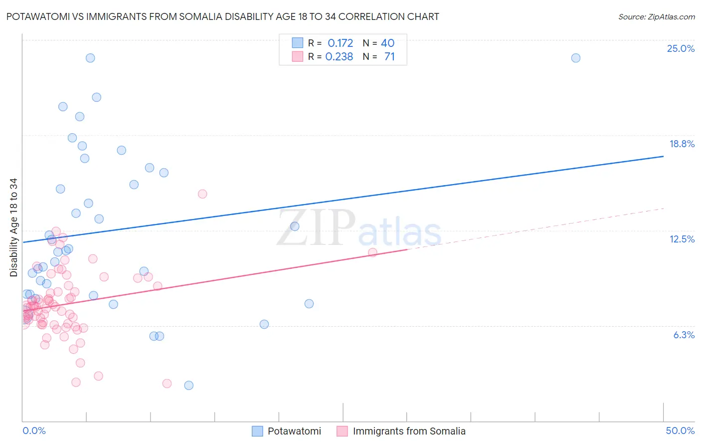 Potawatomi vs Immigrants from Somalia Disability Age 18 to 34
