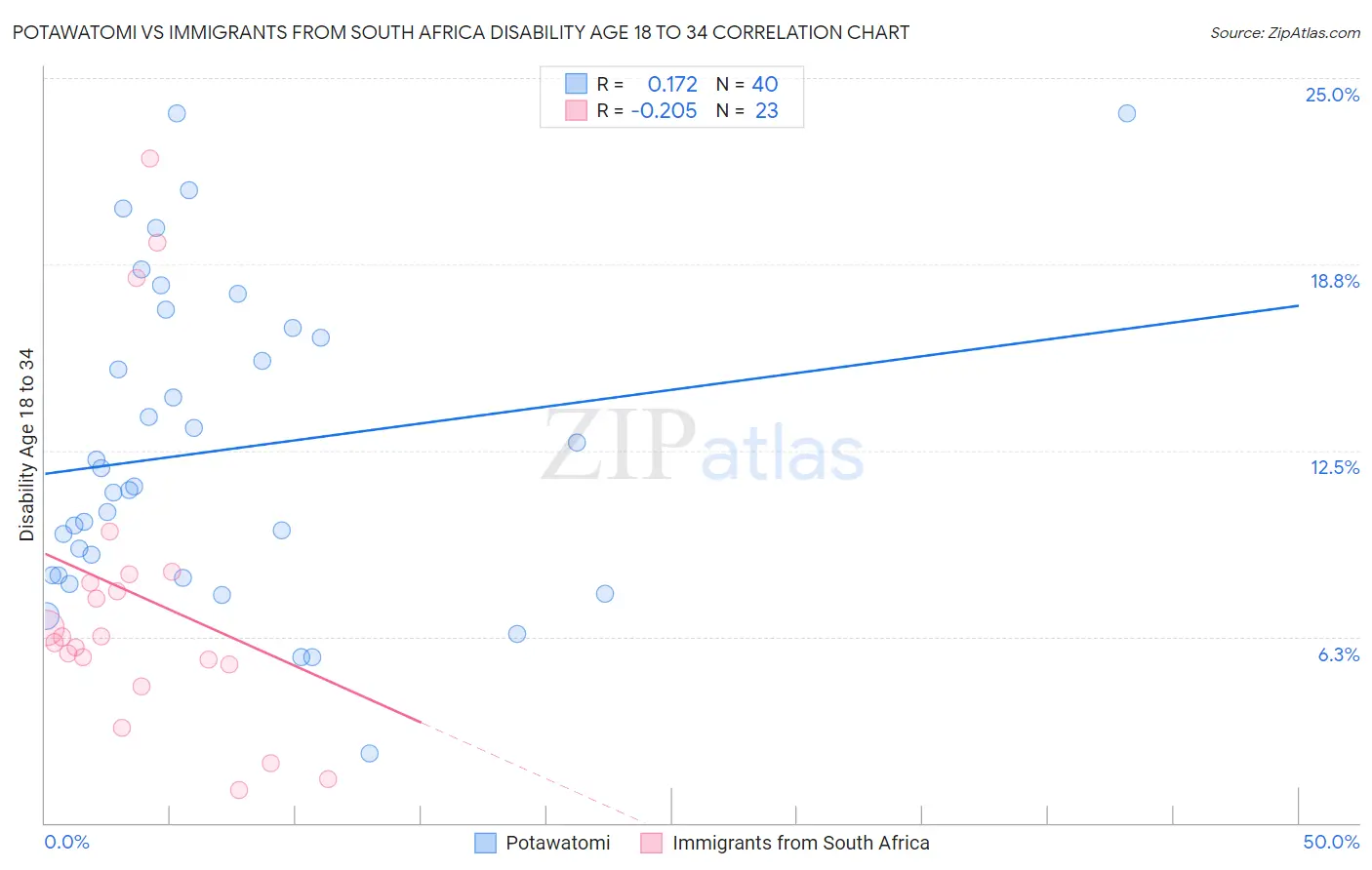 Potawatomi vs Immigrants from South Africa Disability Age 18 to 34